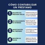 como contabilizar un préstamo bancario a largo plazo