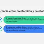 prestatario y prestamista